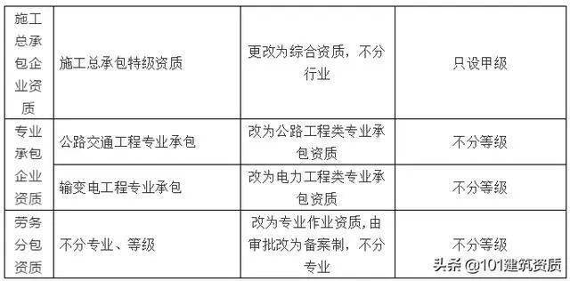 大改！幕墻工程專業(yè)資質，將合并到“建筑工程類”資質中(圖6)