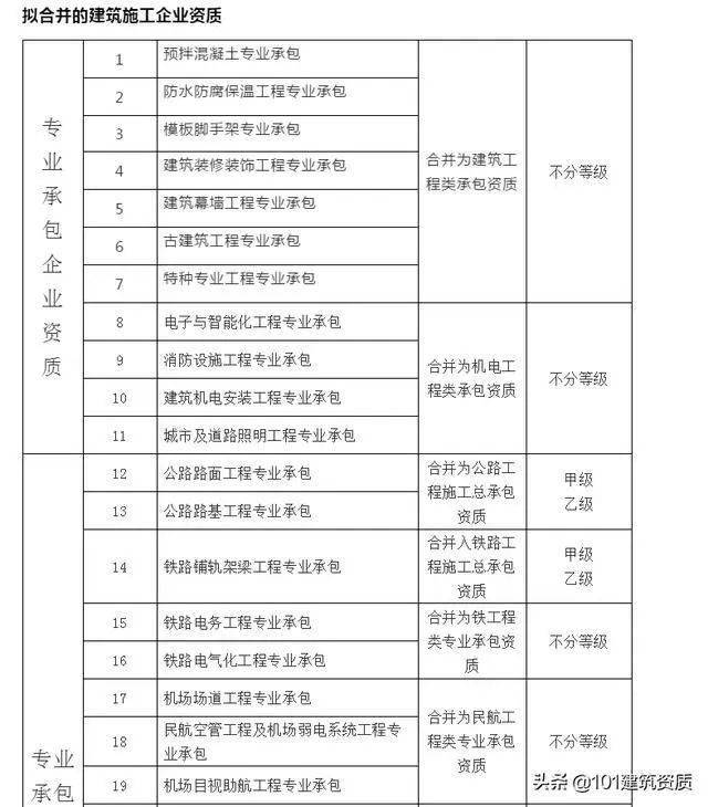 大改！幕墻工程專業(yè)資質，將合并到“建筑工程類”資質中(圖7)