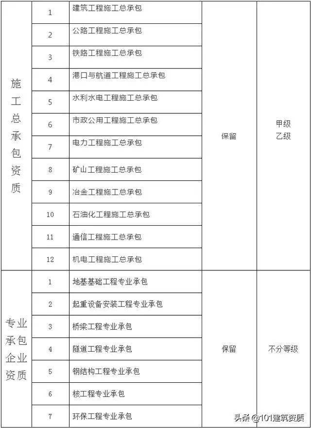 大改！幕墻工程專業(yè)資質，將合并到“建筑工程類”資質中(圖10)